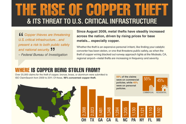 copper thefts
